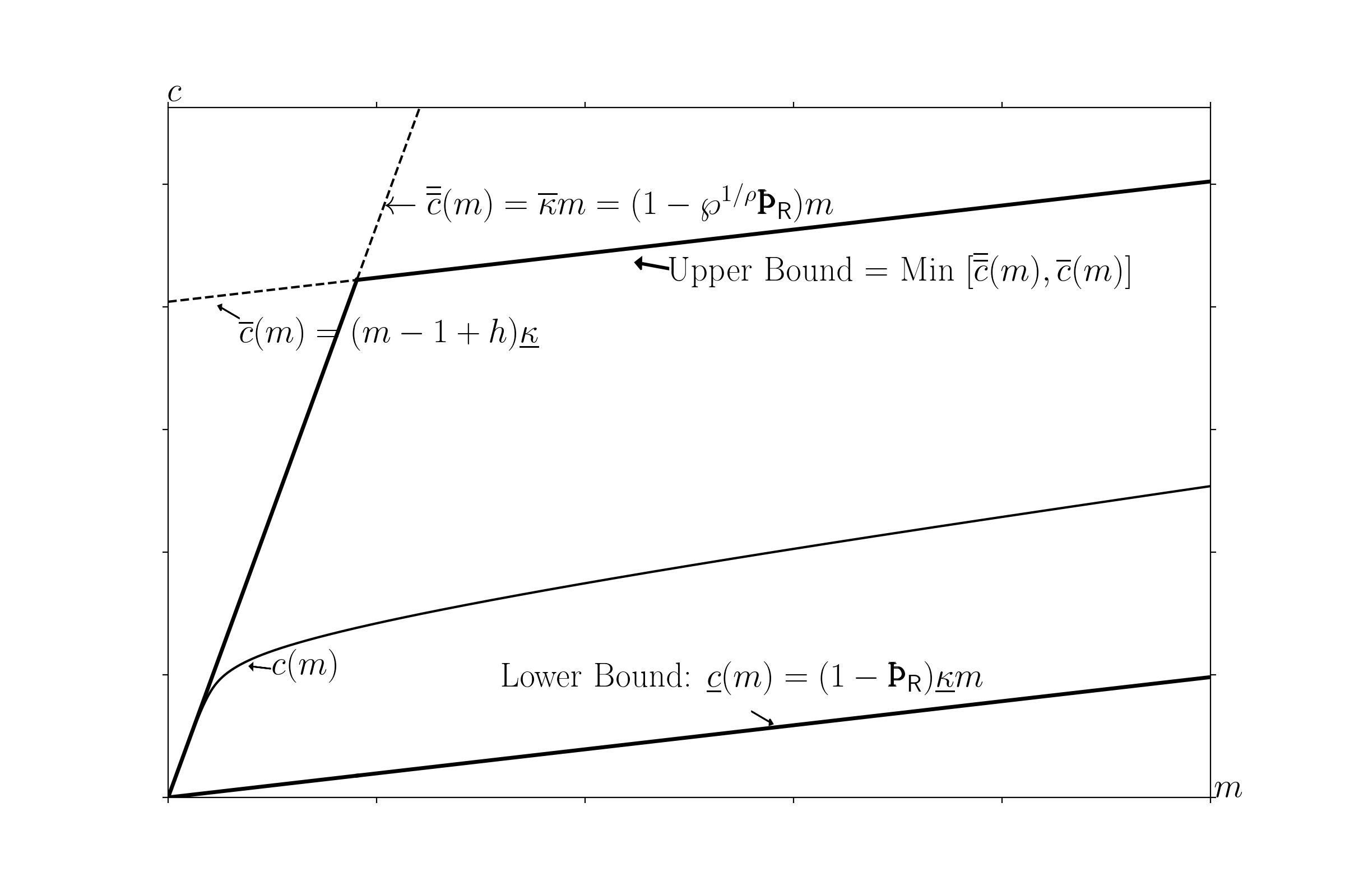 Upper and Lower Bounds on the Consumption Function