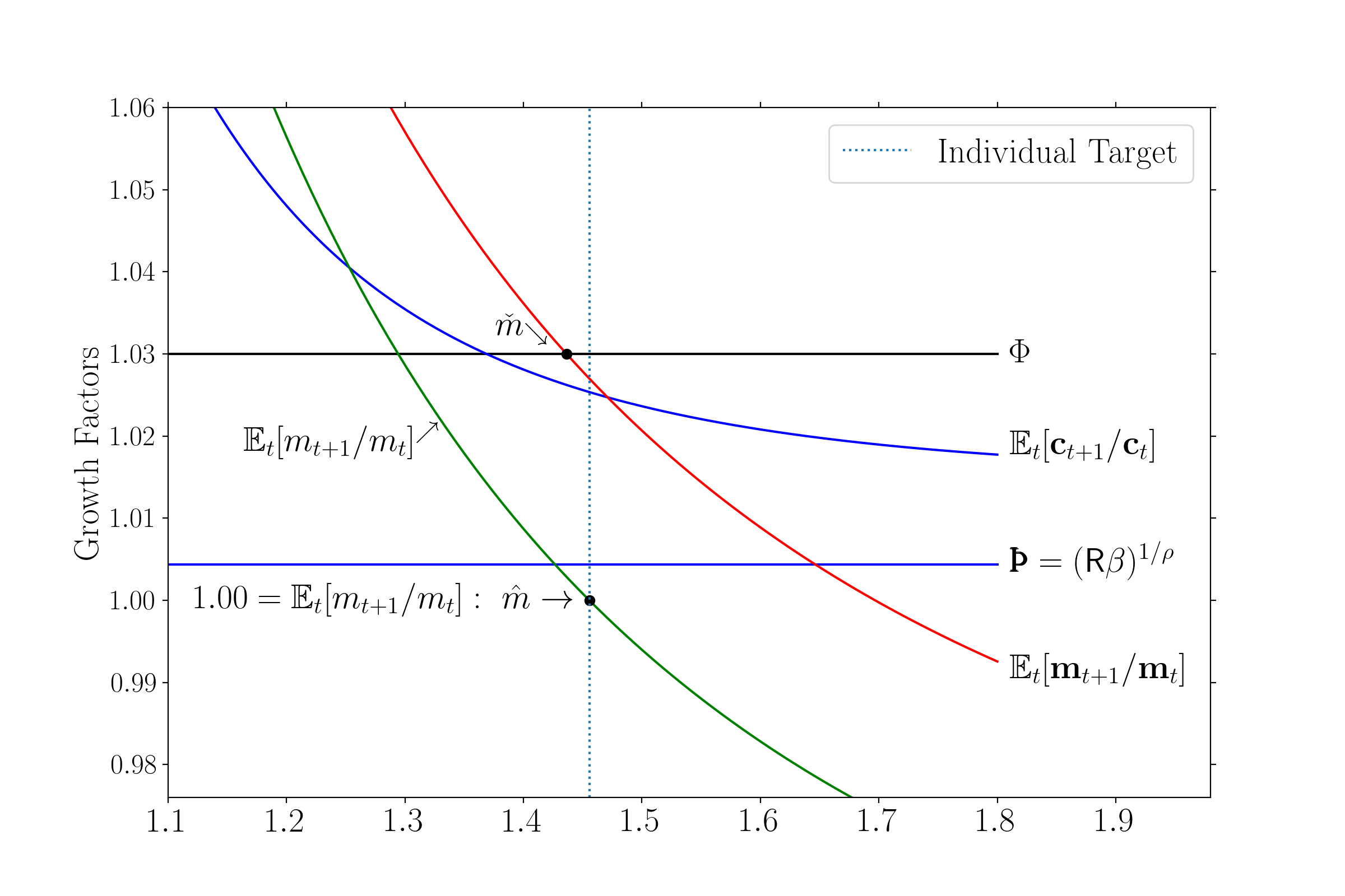 Buffer Stock Target and Pseudo-Target