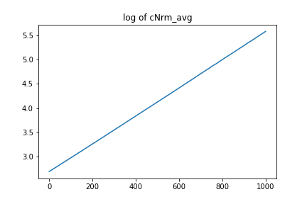 Appendix: log  𝔠 Appears to Grow Linearly
