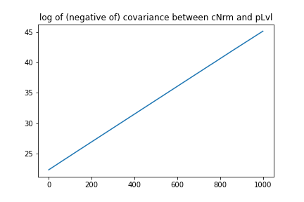 Appendix: \log ~(-\cov(\cNrm,\permLvl)) Appears to Grow Linearly