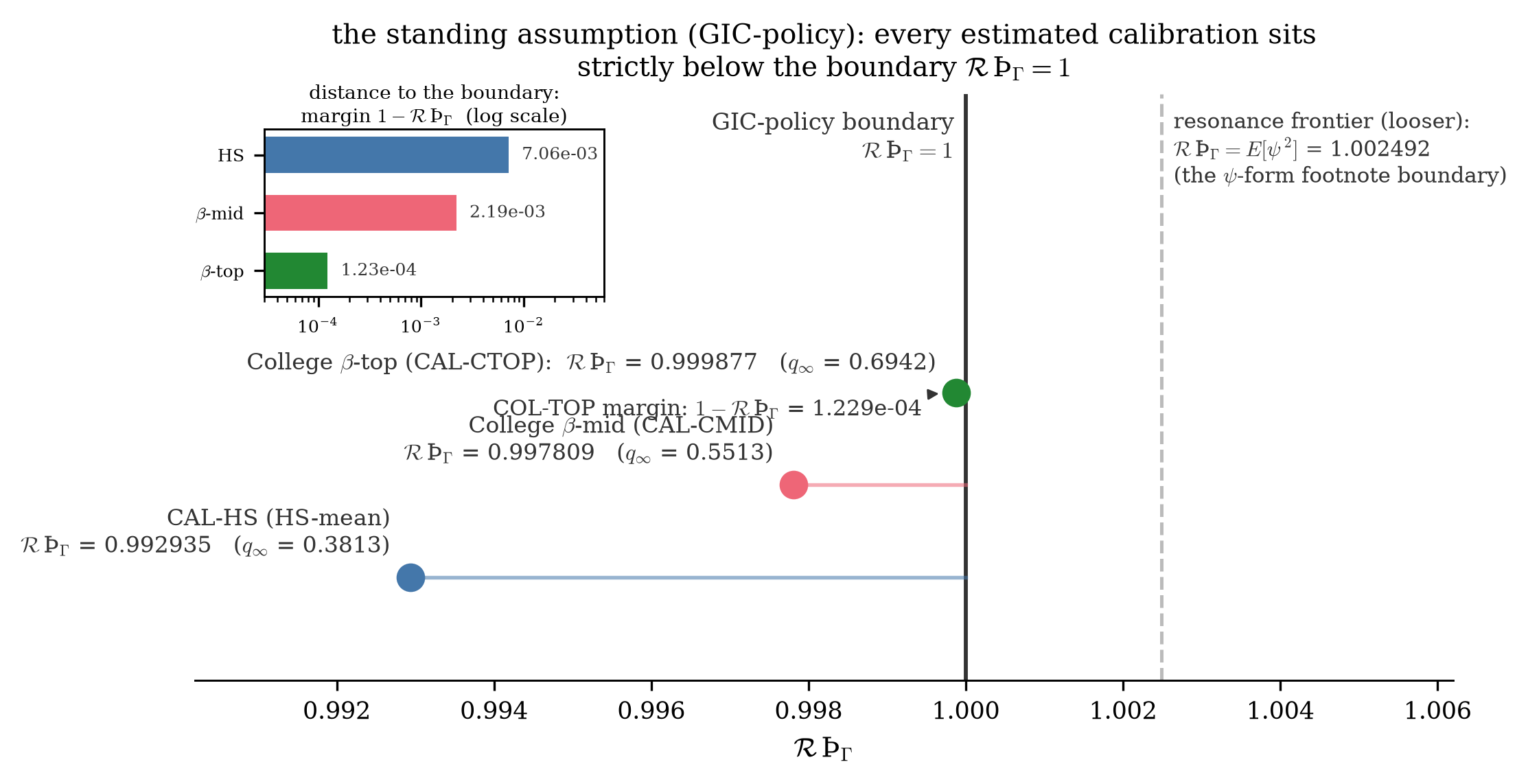 The three estimated calibrations' values of R-cal times Thorn-Gamma on a ladder against the solid GIC-policy boundary at one and the dashed resonance frontier at the expectation of psi squared, with COL-TOP's margin of 1.2 times ten to the minus four annotated.