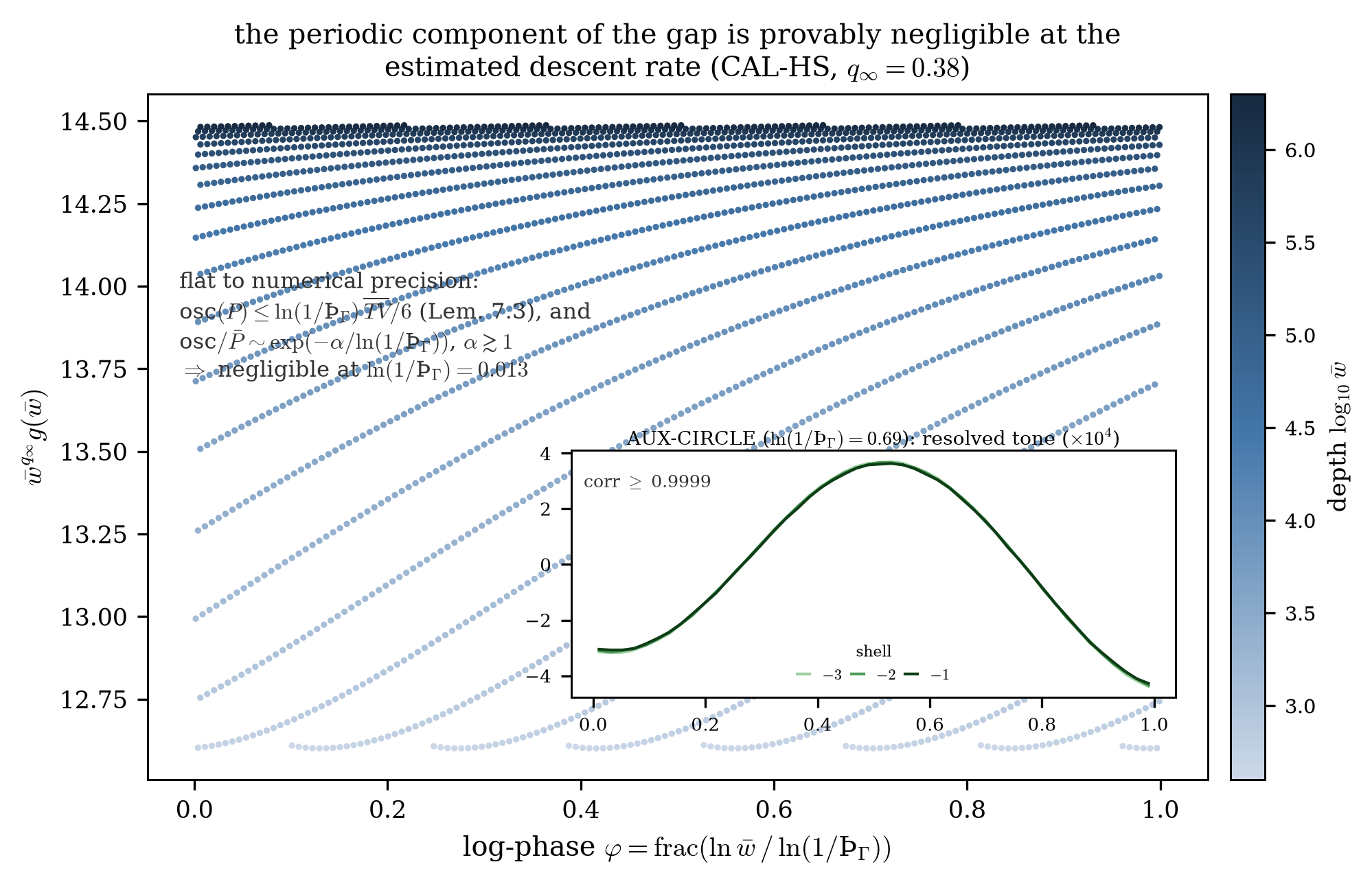 The compensated gap at HS-mean plotted against the position in the multiplicative cycle, flat to numerical precision, with an inset showing the single resolved log-periodic tone at the coarse auxiliary calibration.