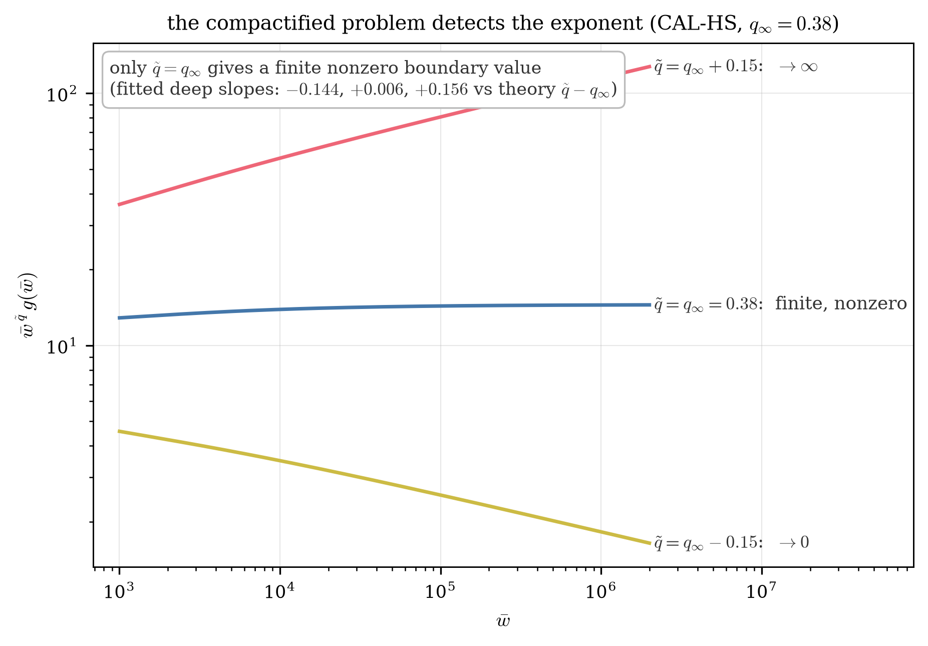 The compensated gap for three trial exponents on log-log axes; only the true exponent stays flat, the low trial decays, the high trial grows.