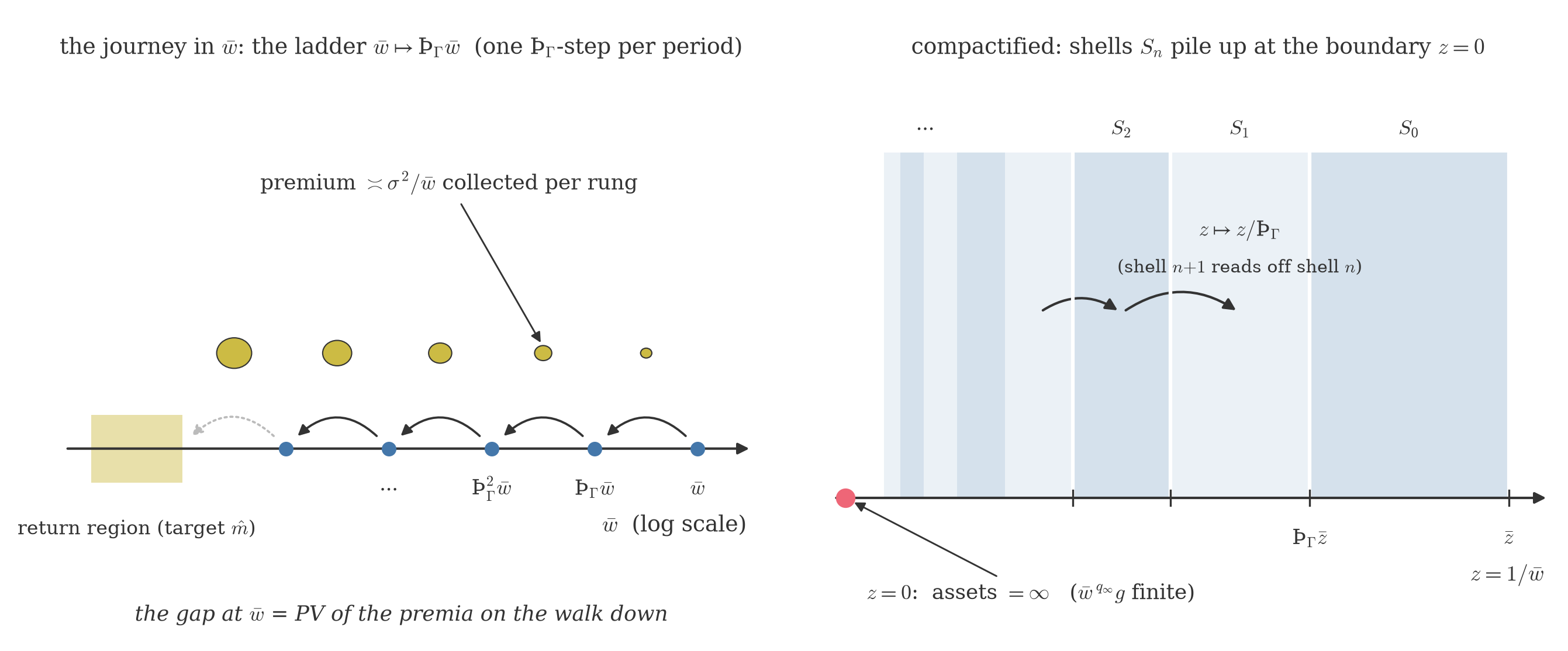 Left, the wealth-space ladder marching down toward the return region around the target; right, the compactified interval with shells accumulating at the boundary point z equals zero, arrows pointing away from the boundary.