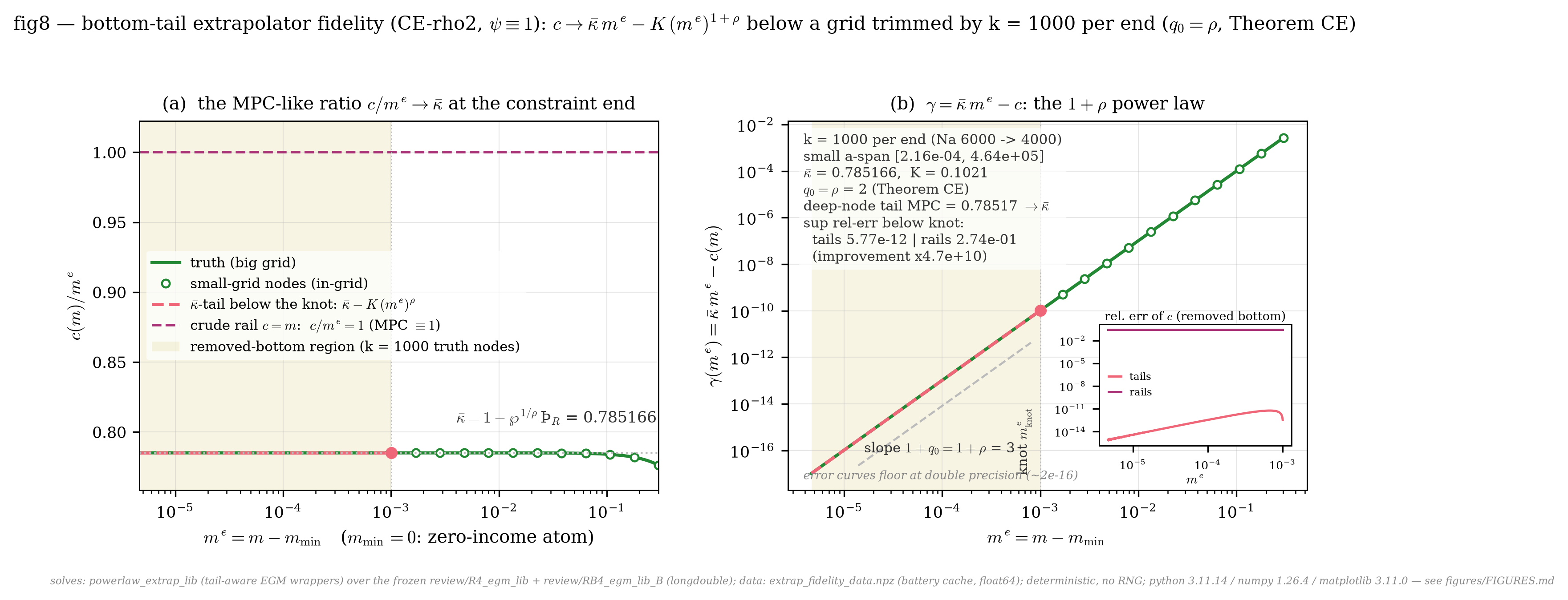 Two panels. Left, consumption divided by excess resources approaching kappa-bar at the constraint end, with the crude rail's horizontal line far above. Right, the gap to the maximal-MPC line on log-log axes riding a slope-three guide, with an inset showing the error curves eight decades apart.