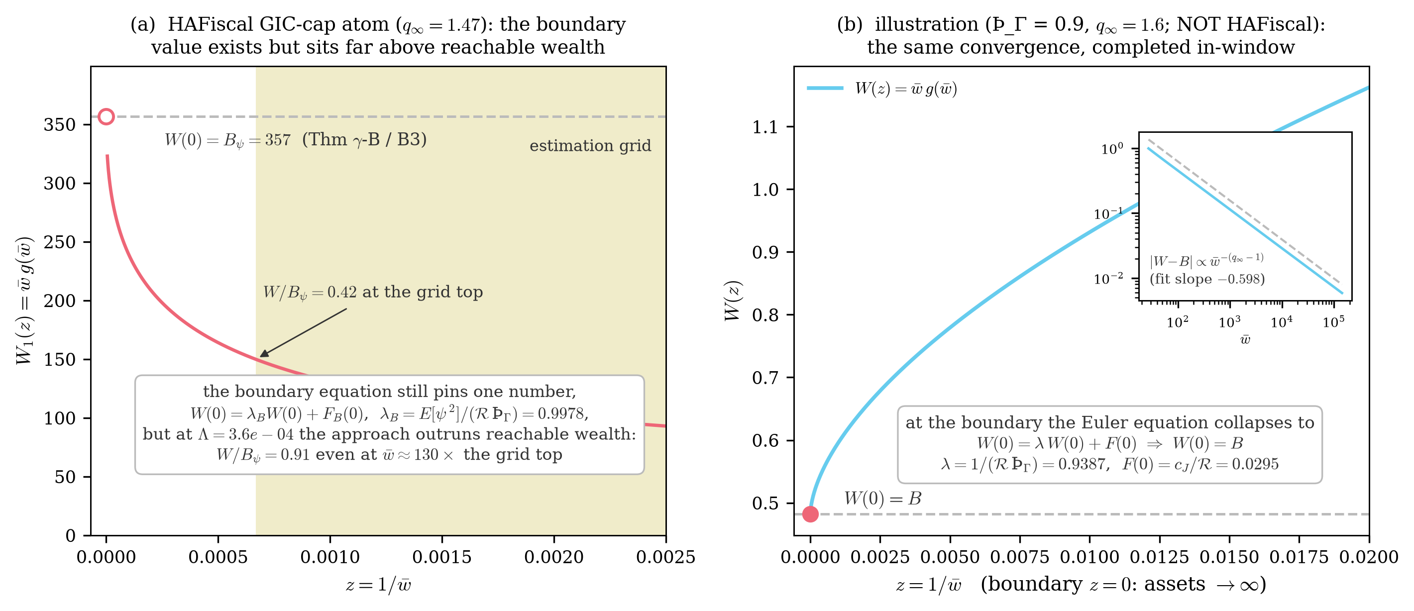 Two panels of the compensated gap versus the compactified coordinate; left the GIC-CAP calibration en route to a boundary value far above the computational grid; right an illustration calibration completing its convergence to B.