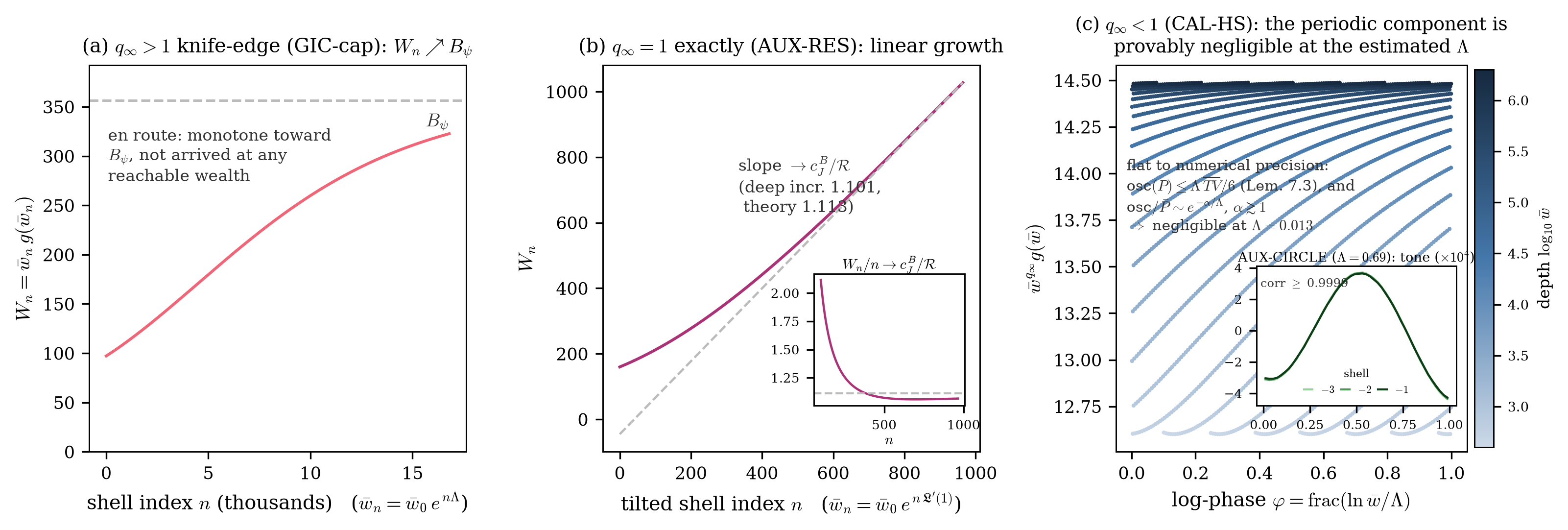 Three panels: the GIC-CAP calibration climbing toward its boundary value; the exact-resonance calibration growing linearly with a Cesaro inset; the HS-mean cycle-position plot, flat, with a resolved-tone inset.