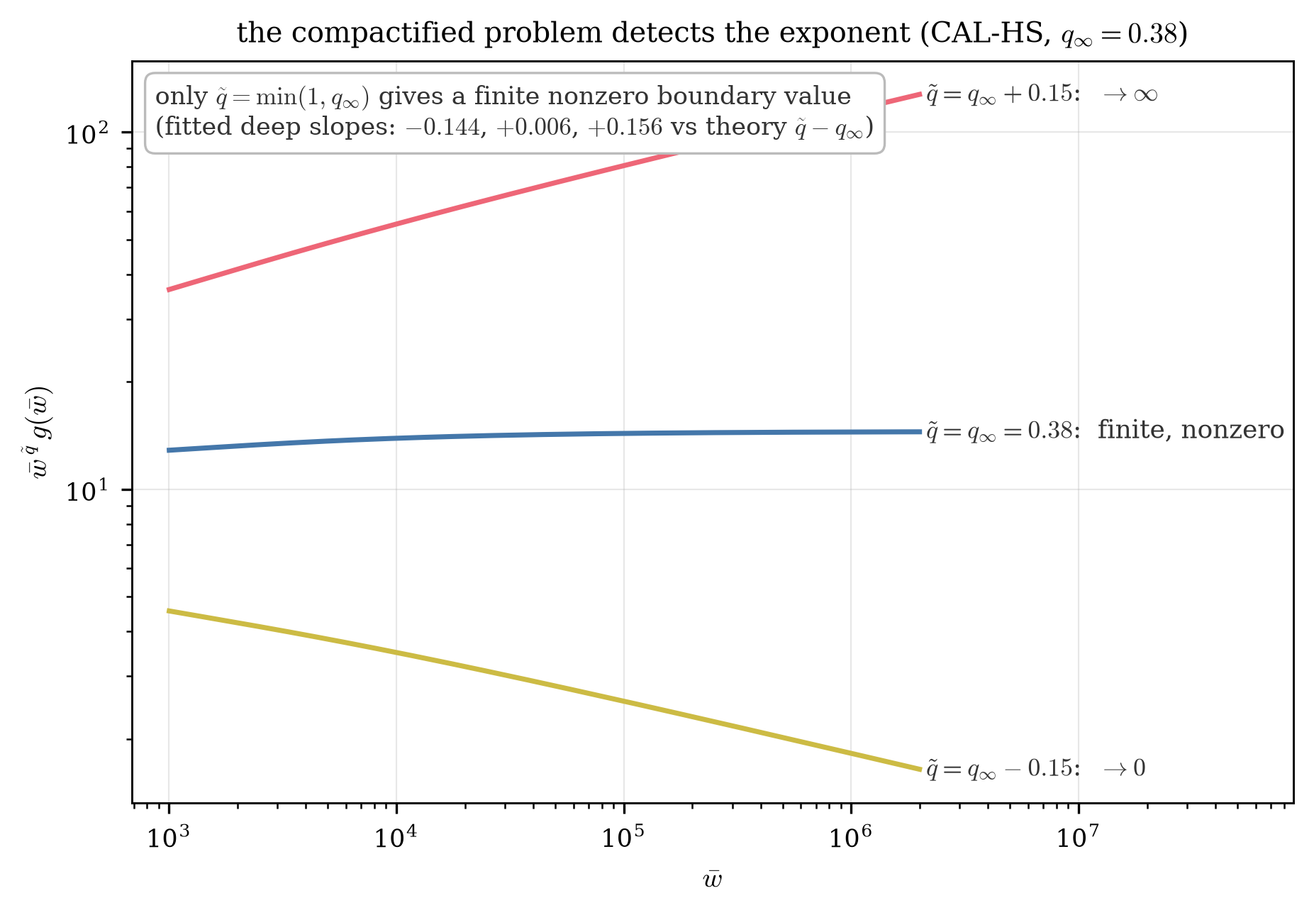 The compensated gap for three trial exponents on log-log axes; only the true exponent stays flat, the low trial decays, the high trial grows.