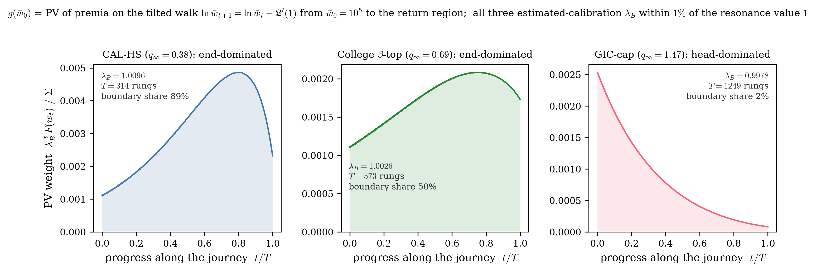 Per-rung contribution shares along the journey for the three estimated calibrations, showing end-domination, near-flatness, and head-domination.